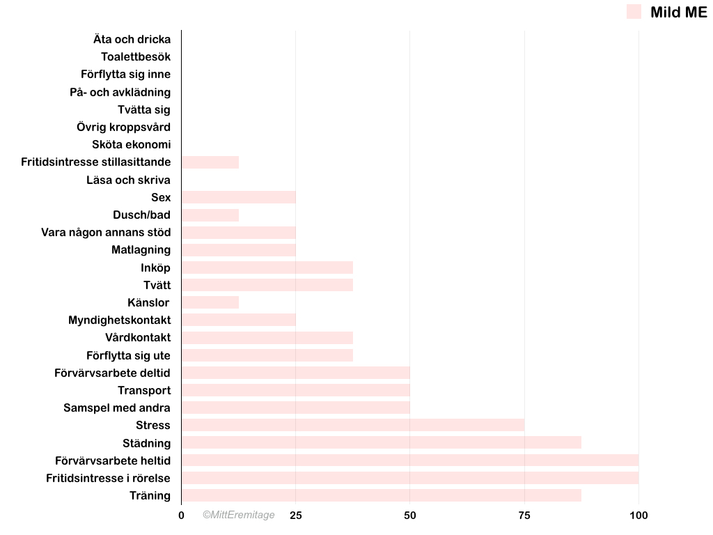 Diagrammet visar hur många procent av de svarande med mild ME som får PEM av de olika aktiviteterna. 