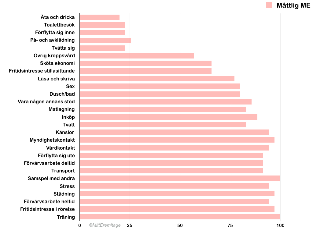 Diagrammet visar hur många procent av de svarande med måttlig ME som får PEM av de olika aktiviteterna. ﻿