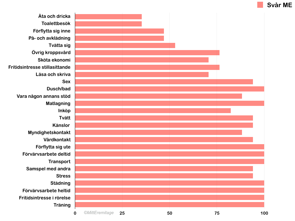 Diagrammet visar hur många procent av de svarande med svår ME som får PEM av de olika aktiviteterna. 