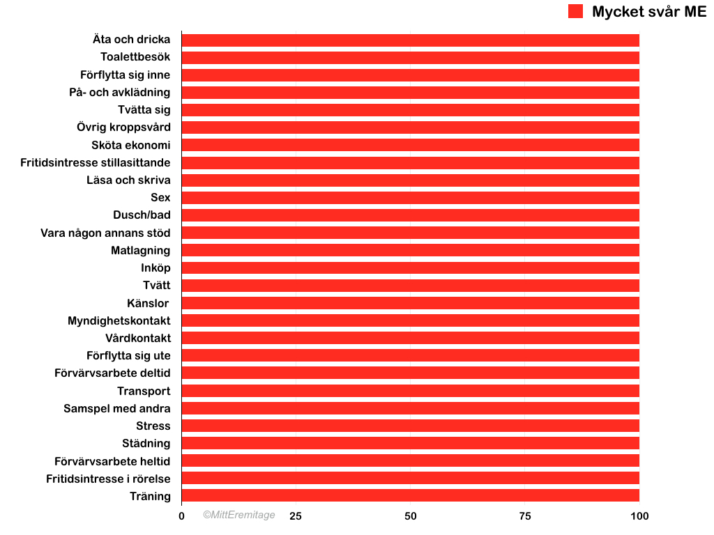 Diagrammet visar hur många procent av de svarande med mycket svår ME som får PEM av de olika aktiviteterna. 