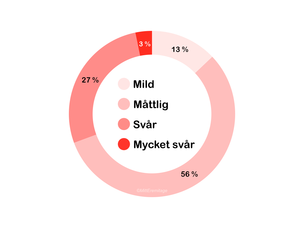 Ett cirkeldiagram över fördelningen över svarande:
mild 13%, måttlig 56%, svpr 27% och mycket svår 3%