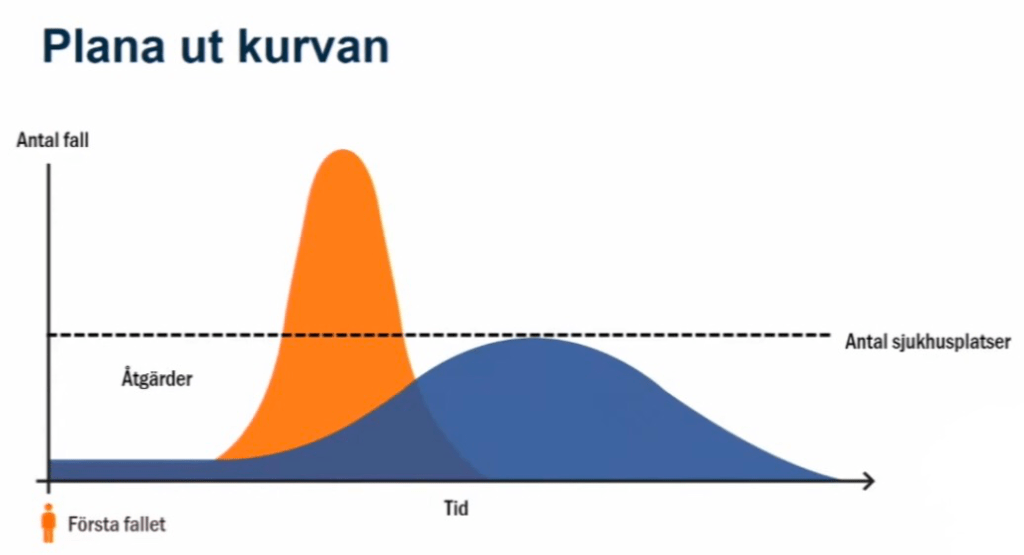 Plana ut kurvan 
Antal fall 
¯¯¯¯¯¯¯¯¯ Antal sjukhusplatser 
Åtgärder 
Första fallet 