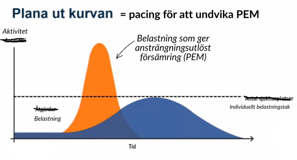 Plana ut kurvan 
Aktivitet 
Belastning 
= pacing för att undvika PEM 
Belastning som ger 
ansträngningsutlöst 
försämring (PEM) 
Individuellt belastningstak 