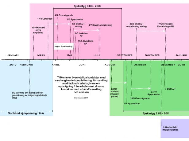Tidslinje sjukförsäkring.001