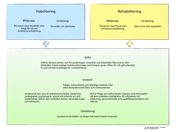 Habilitering:Rehabilitering.001